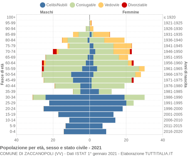 Grafico Popolazione per età, sesso e stato civile Comune di Zaccanopoli (VV)