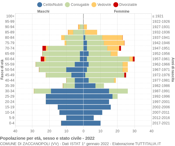 Grafico Popolazione per età, sesso e stato civile Comune di Zaccanopoli (VV)