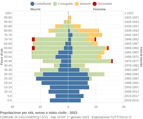 Grafico Popolazione per età, sesso e stato civile Comune di Zaccanopoli (VV)