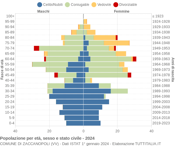 Grafico Popolazione per età, sesso e stato civile Comune di Zaccanopoli (VV)