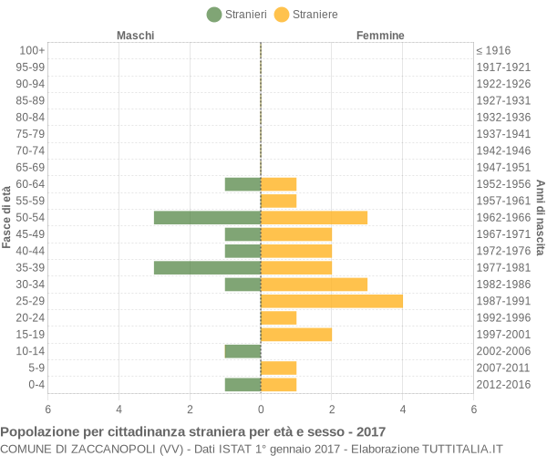 Grafico cittadini stranieri - Zaccanopoli 2017