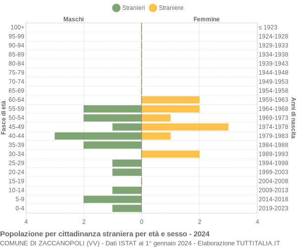 Grafico cittadini stranieri - Zaccanopoli 2024