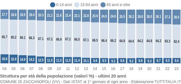 Grafico struttura della popolazione Comune di Zaccanopoli (VV)