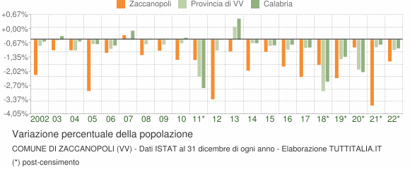 Variazione percentuale della popolazione Comune di Zaccanopoli (VV)