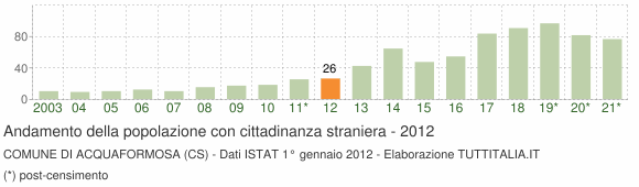 Grafico andamento popolazione stranieri Comune di Acquaformosa (CS)