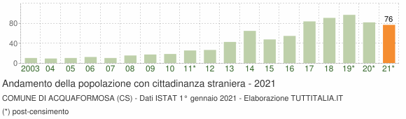 Grafico andamento popolazione stranieri Comune di Acquaformosa (CS)