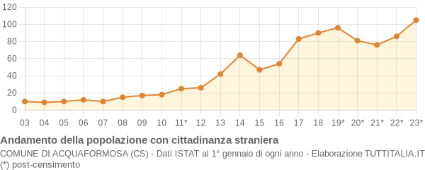 Andamento popolazione stranieri Comune di Acquaformosa (CS)