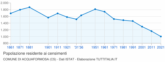 Grafico andamento storico popolazione Comune di Acquaformosa (CS)