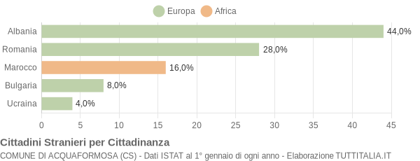 Grafico cittadinanza stranieri - Acquaformosa 2011