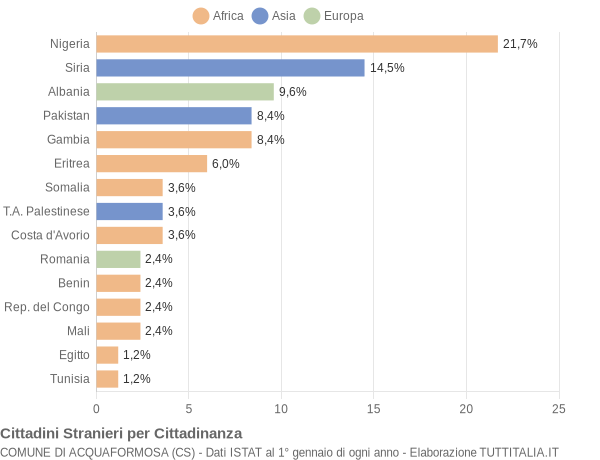 Grafico cittadinanza stranieri - Acquaformosa 2017