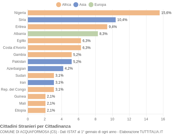 Grafico cittadinanza stranieri - Acquaformosa 2019