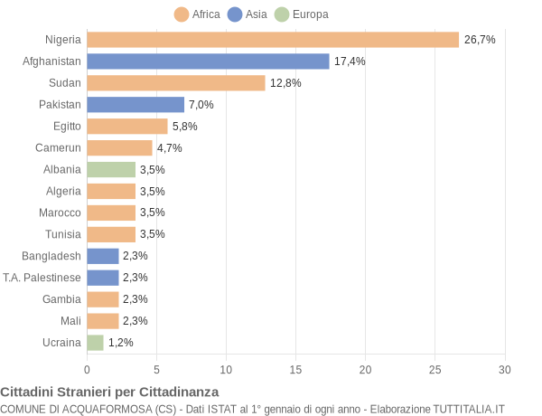 Grafico cittadinanza stranieri - Acquaformosa 2022