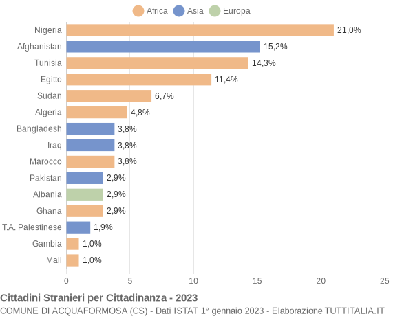 Grafico cittadinanza stranieri - Acquaformosa 2023