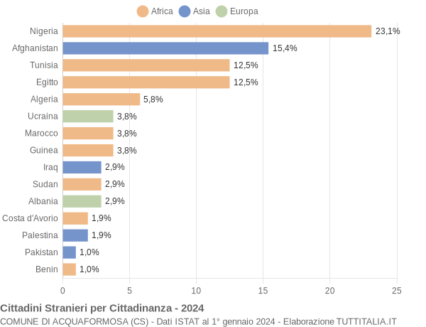 Grafico cittadinanza stranieri - Acquaformosa 2024