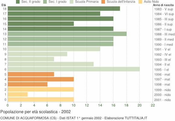 Grafico Popolazione in età scolastica - Acquaformosa 2002