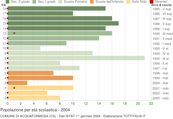Grafico Popolazione in età scolastica - Acquaformosa 2004