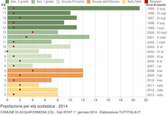Grafico Popolazione in età scolastica - Acquaformosa 2014