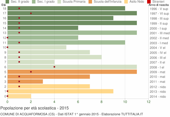 Grafico Popolazione in età scolastica - Acquaformosa 2015