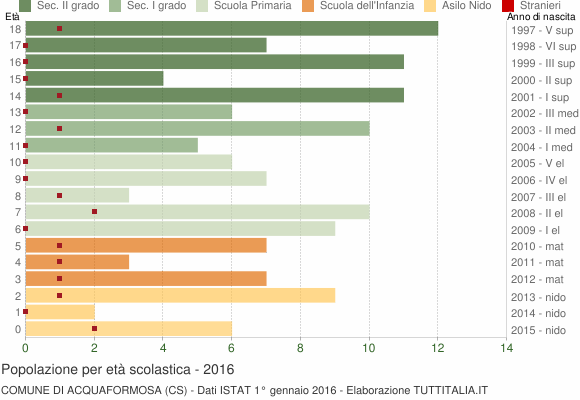 Grafico Popolazione in età scolastica - Acquaformosa 2016
