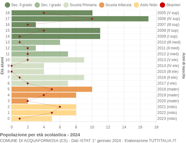 Grafico Popolazione in età scolastica - Acquaformosa 2024