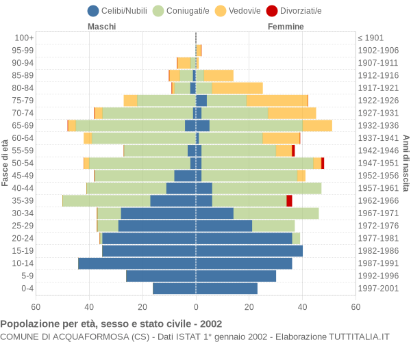 Grafico Popolazione per età, sesso e stato civile Comune di Acquaformosa (CS)