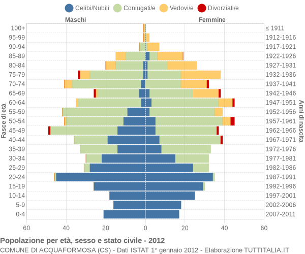 Grafico Popolazione per età, sesso e stato civile Comune di Acquaformosa (CS)