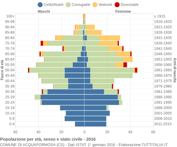 Grafico Popolazione per età, sesso e stato civile Comune di Acquaformosa (CS)