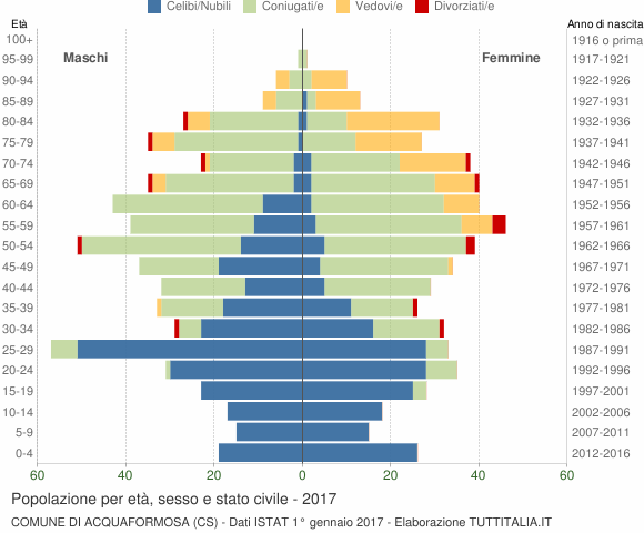 Grafico Popolazione per età, sesso e stato civile Comune di Acquaformosa (CS)