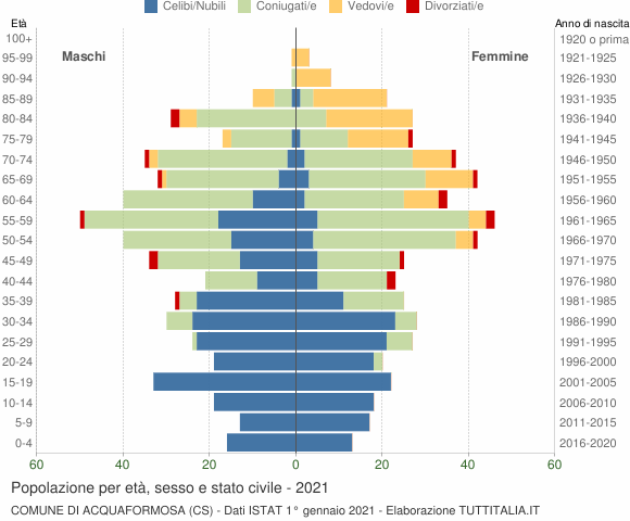 Grafico Popolazione per età, sesso e stato civile Comune di Acquaformosa (CS)