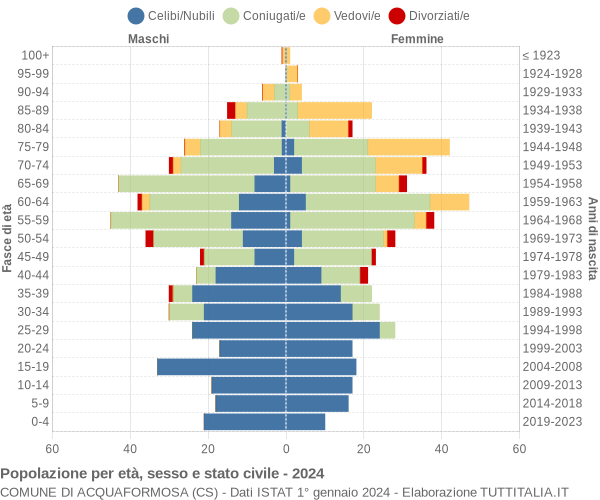 Grafico Popolazione per età, sesso e stato civile Comune di Acquaformosa (CS)