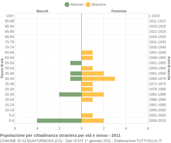 Grafico cittadini stranieri - Acquaformosa 2011