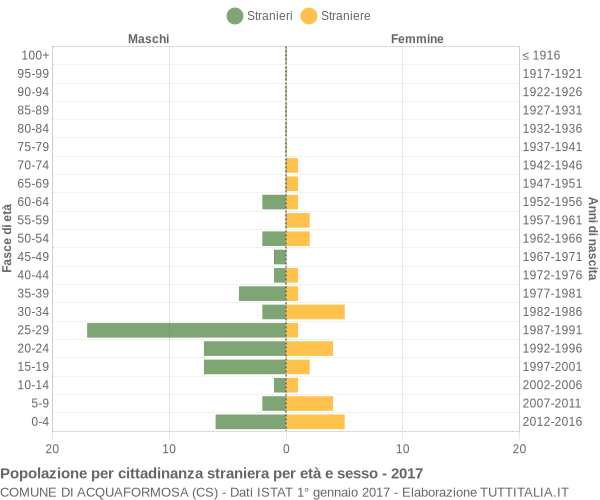 Grafico cittadini stranieri - Acquaformosa 2017