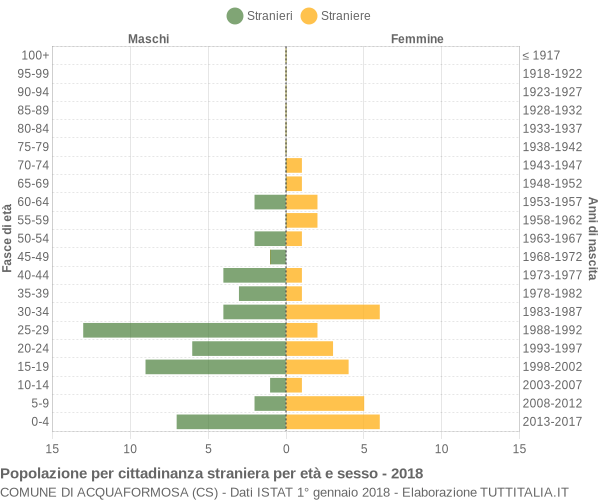 Grafico cittadini stranieri - Acquaformosa 2018