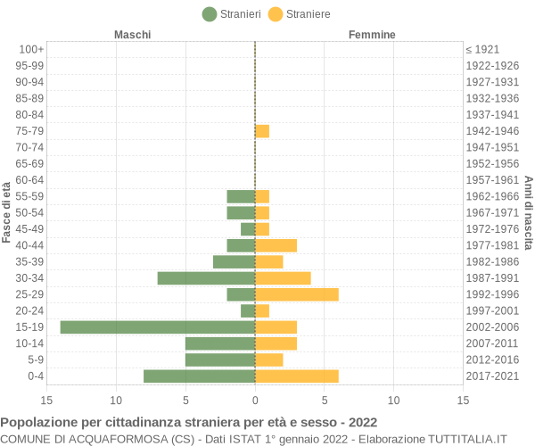 Grafico cittadini stranieri - Acquaformosa 2022