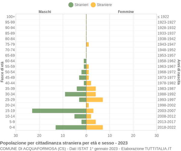 Grafico cittadini stranieri - Acquaformosa 2023