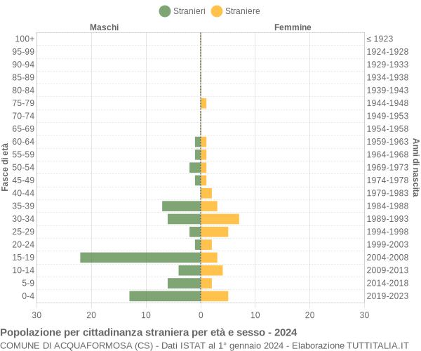 Grafico cittadini stranieri - Acquaformosa 2024