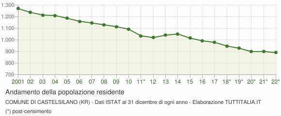Andamento popolazione Comune di Castelsilano (KR)