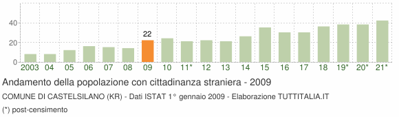 Grafico andamento popolazione stranieri Comune di Castelsilano (KR)