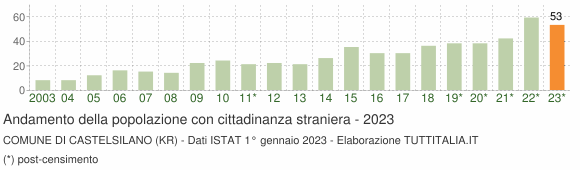 Grafico andamento popolazione stranieri Comune di Castelsilano (KR)