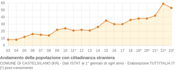 Andamento popolazione stranieri Comune di Castelsilano (KR)