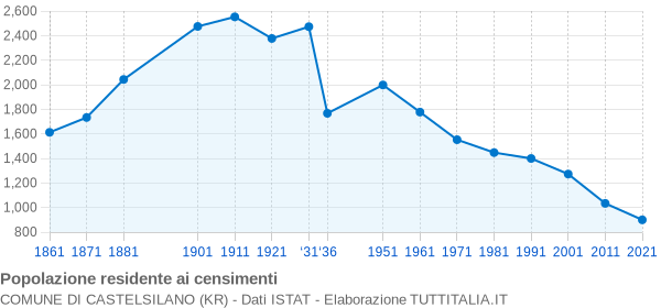 Grafico andamento storico popolazione Comune di Castelsilano (KR)