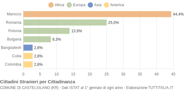 Grafico cittadinanza stranieri - Castelsilano 2018