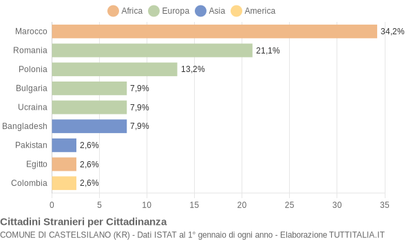 Grafico cittadinanza stranieri - Castelsilano 2020