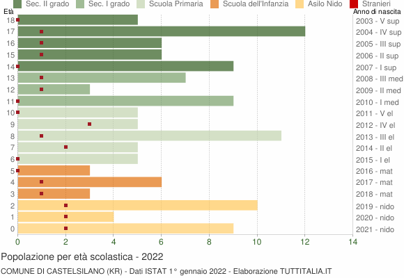 Grafico Popolazione in età scolastica - Castelsilano 2022