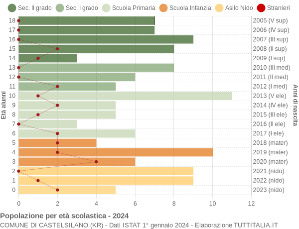 Grafico Popolazione in età scolastica - Castelsilano 2024