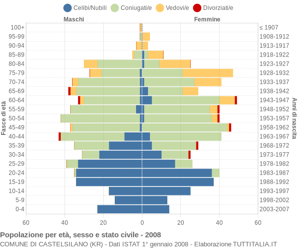 Grafico Popolazione per età, sesso e stato civile Comune di Castelsilano (KR)