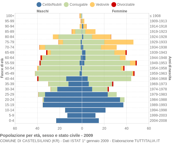 Grafico Popolazione per età, sesso e stato civile Comune di Castelsilano (KR)