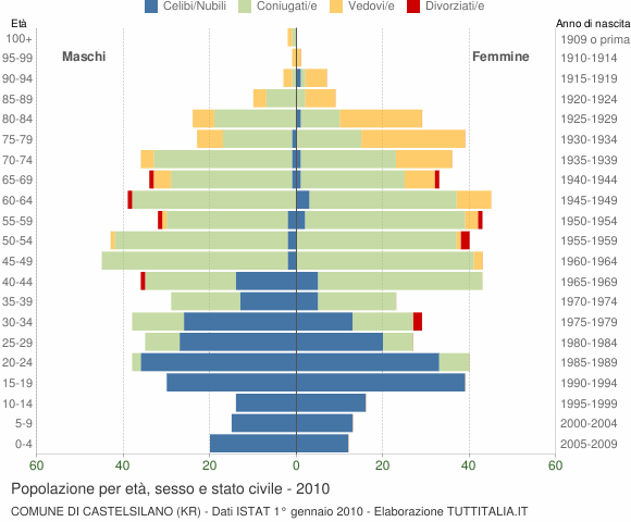 Grafico Popolazione per età, sesso e stato civile Comune di Castelsilano (KR)