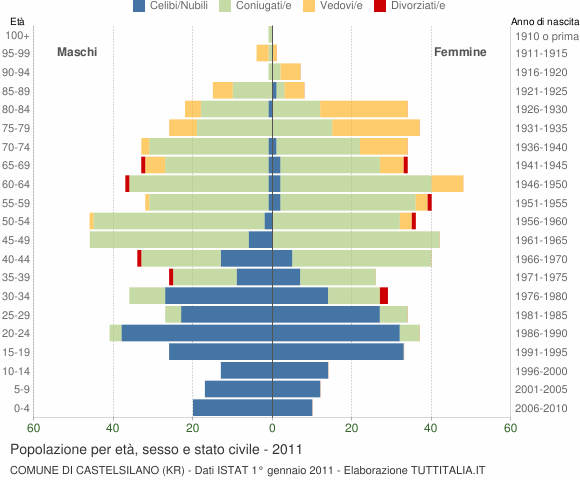 Grafico Popolazione per età, sesso e stato civile Comune di Castelsilano (KR)