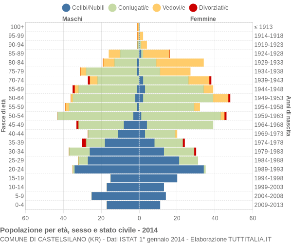 Grafico Popolazione per età, sesso e stato civile Comune di Castelsilano (KR)